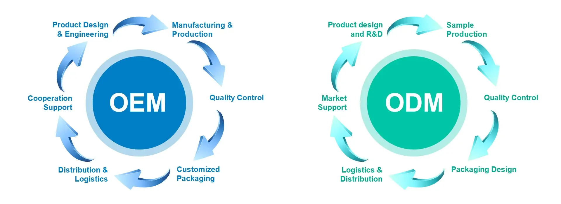 OEM: product design and engineering, manufacturing, quality control, packaging, logistics and cooperation. ODM: design and development, samples, quality control, packaging, logistics and market support.